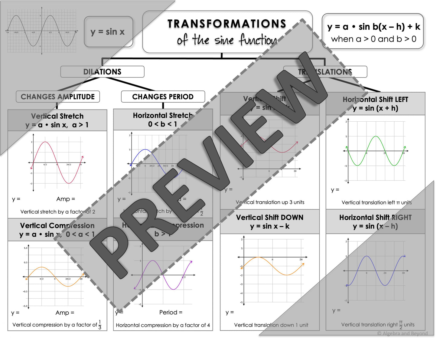 Transformations of Trigonometric Functions Lesson | Video | Notes | Homework