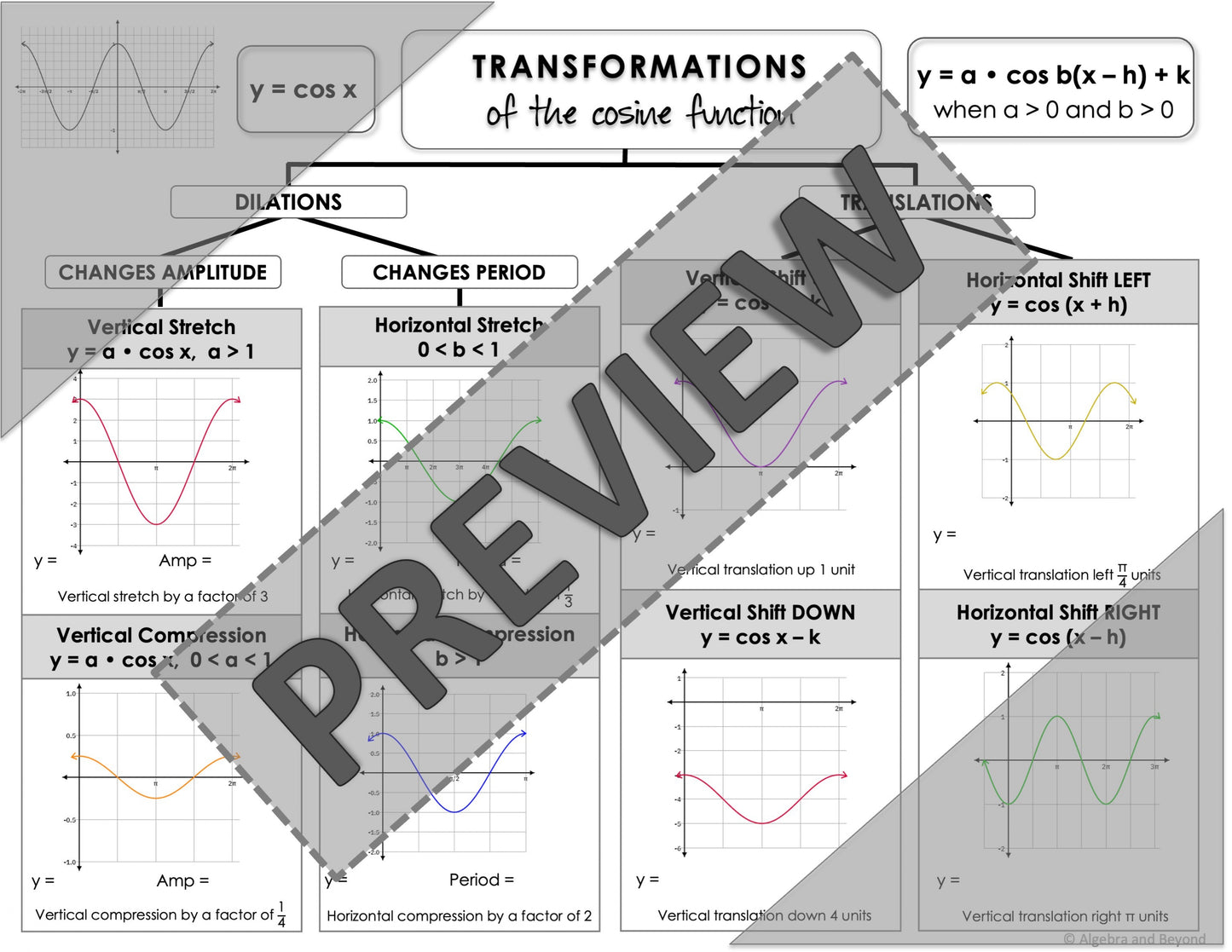 Transformations of Trigonometric Functions Lesson | Video | Notes | Homework